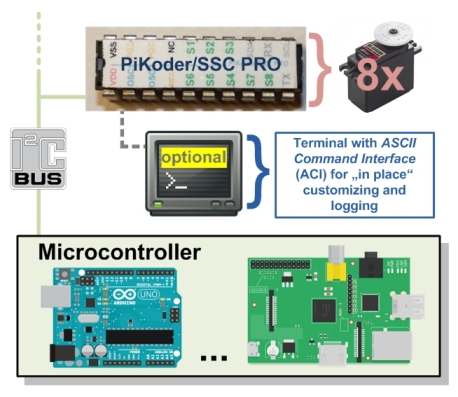 PiKoder/SSC PRO Konfiguration
